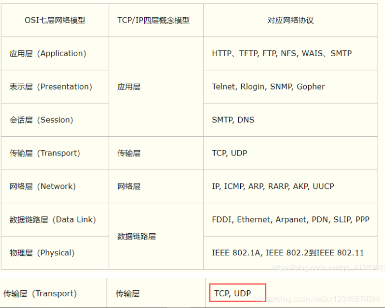 android udp 发送数据的时候 指定本地端口_通信协议