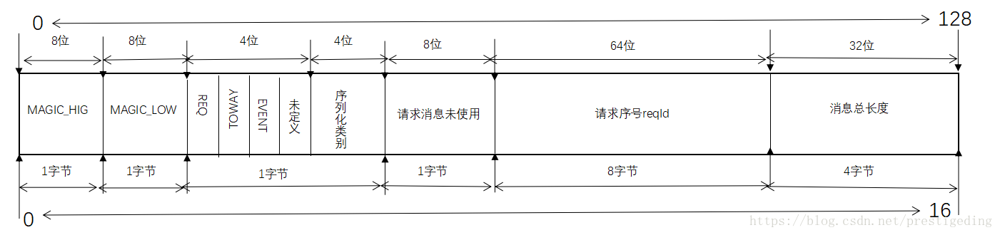 Dubbo协议的优点和缺点_源码分析dubbo_02