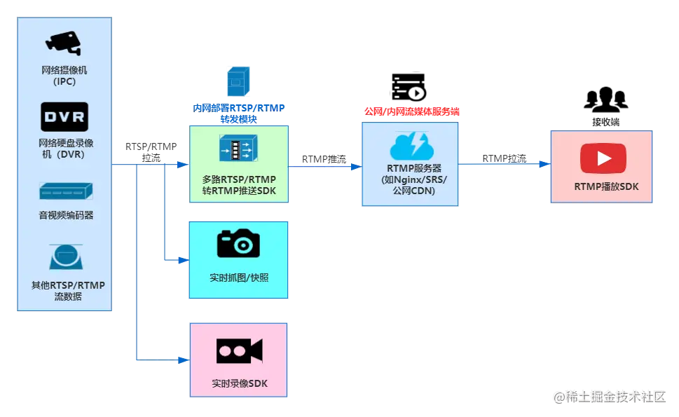 海康推流isupsdk推流到nginx_数据