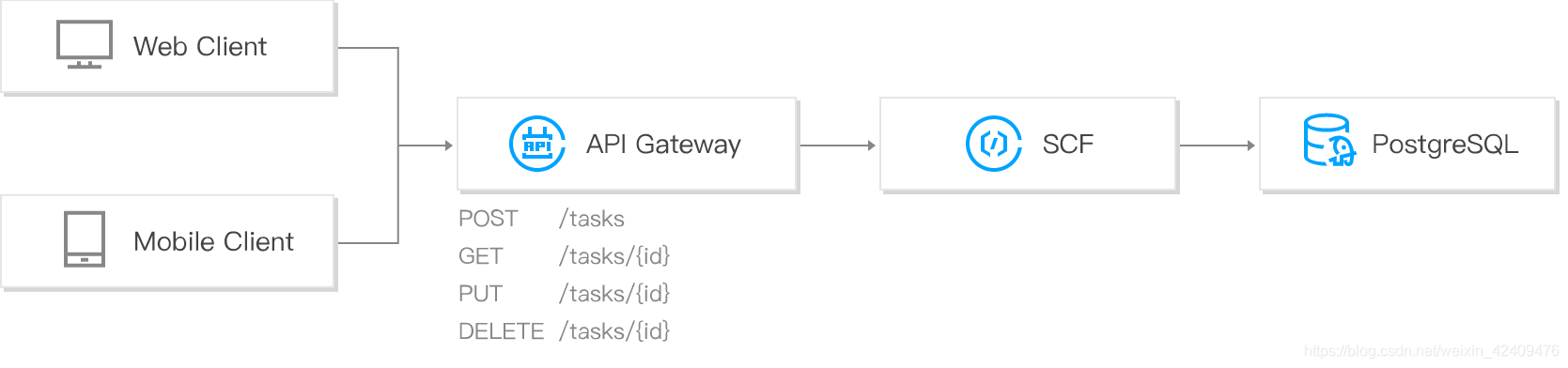 rest cloud商用_serverless