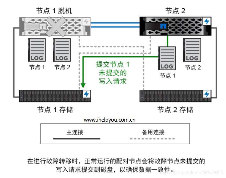 pve半虚拟化网卡不分配IP_储存器_03