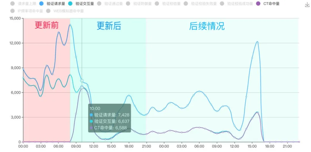 近5亿ins用户信息遭爬虫？极验反爬新思路_IP_11