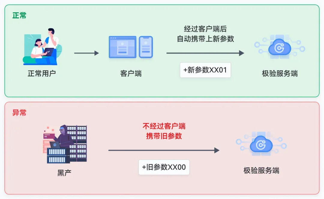 近5亿ins用户信息遭爬虫？极验反爬新思路_验证码_10