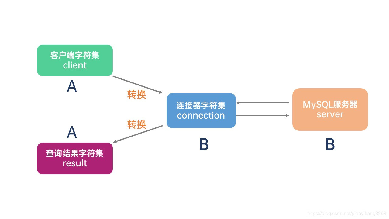 dbaver 查询mysql 乱码_java