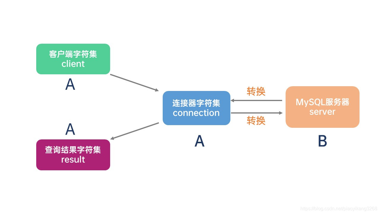 dbaver 查询mysql 乱码_mysql_02