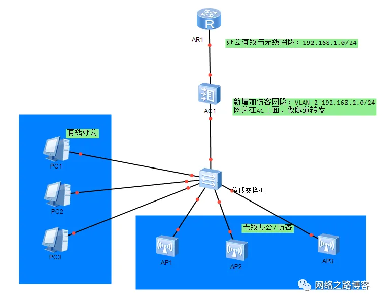 如何规划、部署AC AP融入进网络（1）常见的组网环境_华为无线组网_06