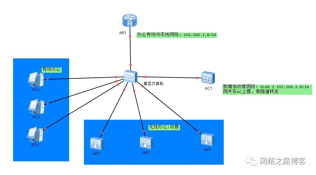 如何规划、部署AC AP融入进网络（1）常见的组网环境_中小型无线组网_05