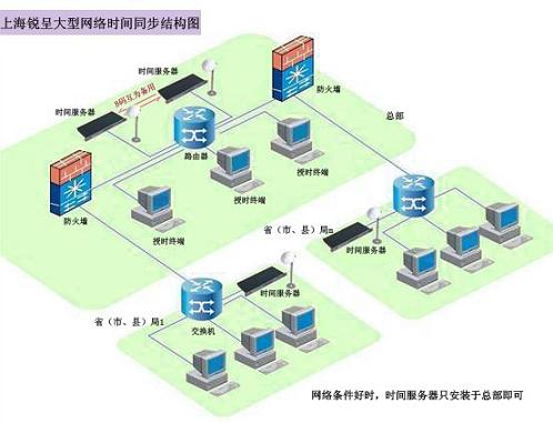 电力监控系统界面设计_网络时间协议