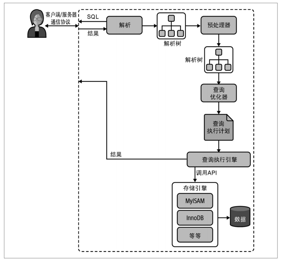 MySQL查询cpu核数_性能优化