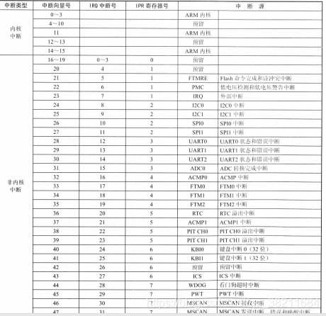 CUBEMX如何改中断向量表地址_嵌入式