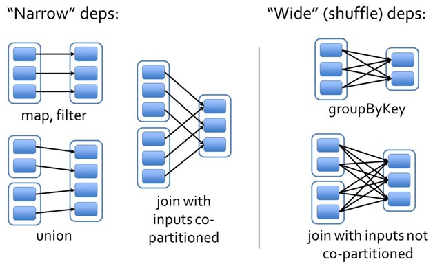 Spark join 宽依赖_Spark join 宽依赖