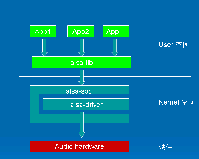 android平台音频驱动的开发和调试_数据结构