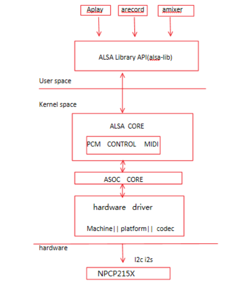 android平台音频驱动的开发和调试_android平台音频驱动的开发和调试_03