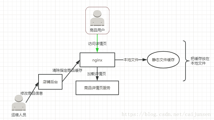 nginx读txt文件_nginx生产环境应用_03