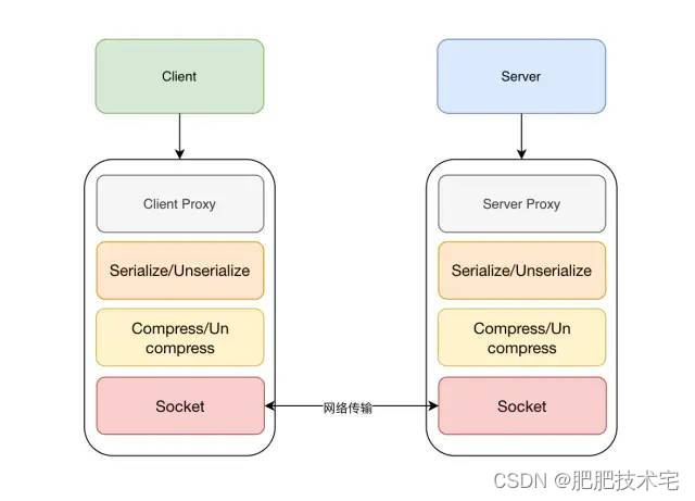 rpc接口定义_网络_02