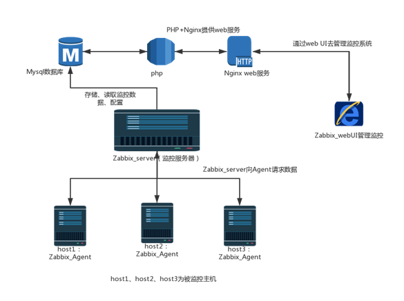 zabbix 部署架构_mysql