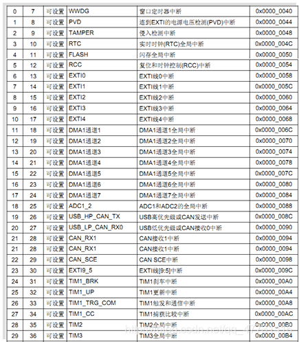 STM32CUBEMX ADC timer 中断采集_寄存器_03