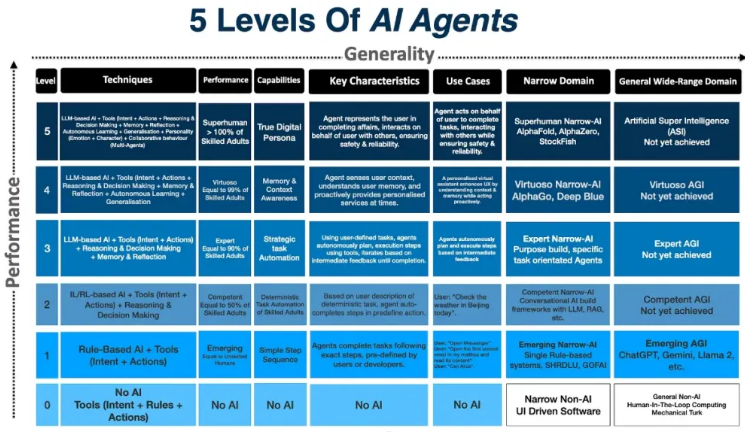 【AI大模型】AI Agent 智能体的6个能力级别剖析_agi_02