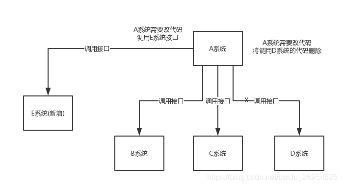 消息队列 消息的到达顺序_解耦