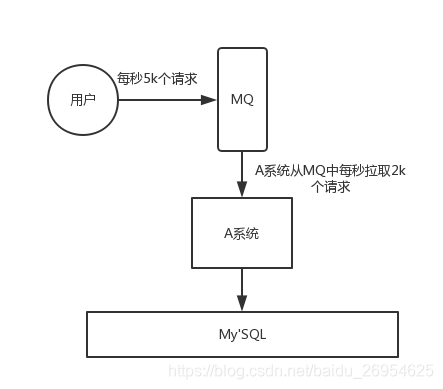 消息队列 消息的到达顺序_解耦_06