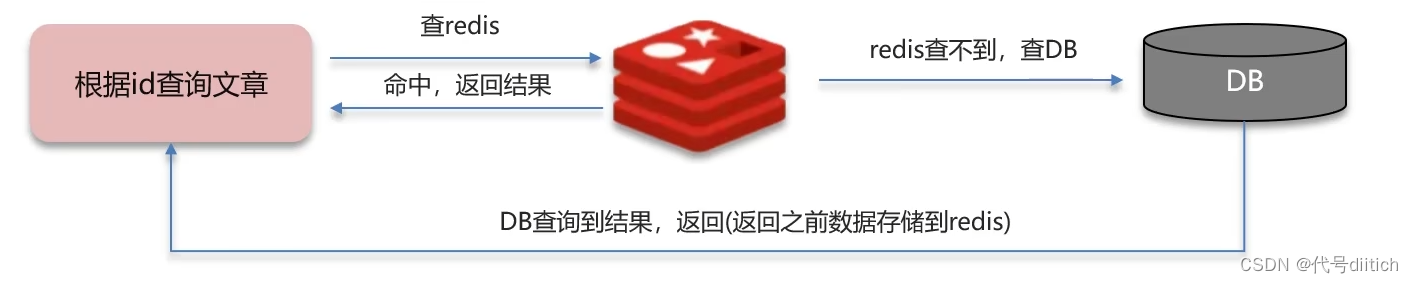 redis延时双删延时时间怎么确定_redis_02