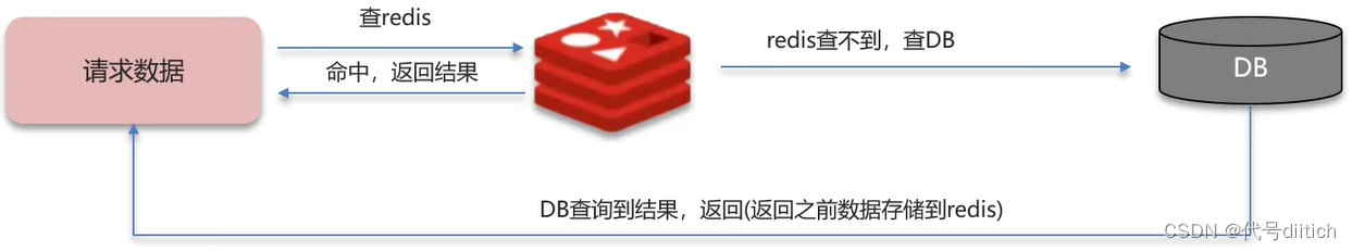 redis延时双删延时时间怎么确定_数据_11