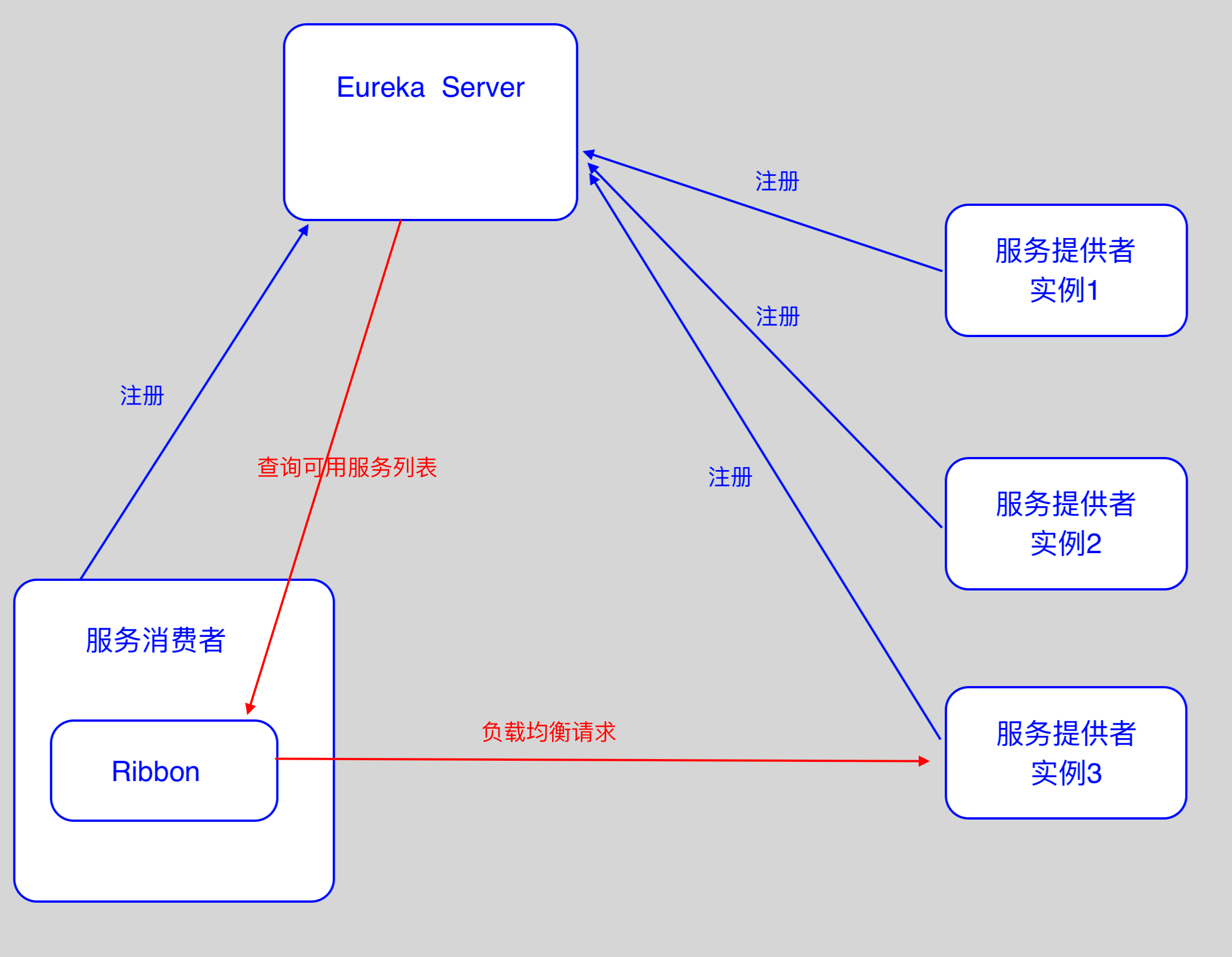 修改Openfeign负载均衡策略RibbonConfig_spring