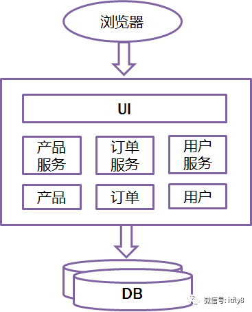 如何估算微服务所需资源_架构_02