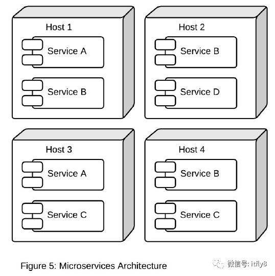 如何估算微服务所需资源_microservices_06