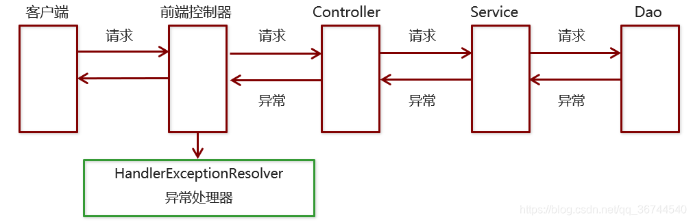 springmvc 使用map接收表单数据_java_03