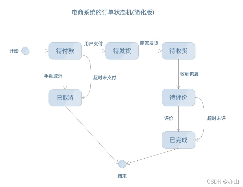 cola状态机比spring状态机好哪里_SSM_02