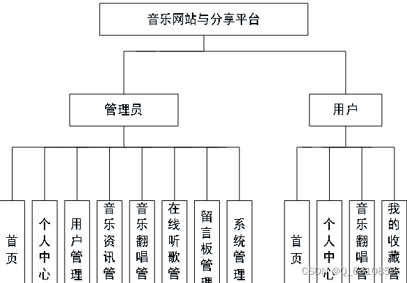 基于SpringBoot的音乐推荐系统_elementui_05