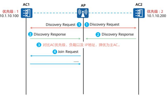 wifi framework 架构_优先级_14