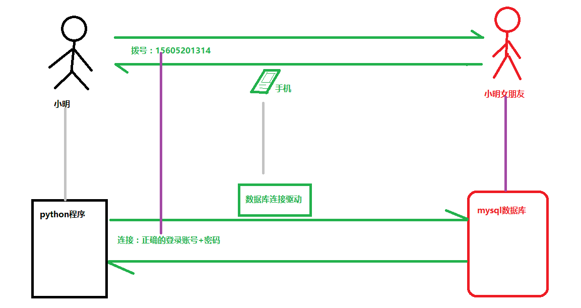 python操作数据库带界面_python操作数据库带界面