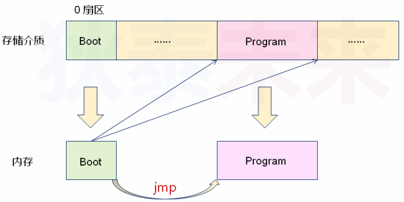 dos 刷bios_操作系统