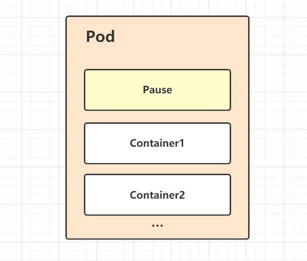 deployment 的pod包含多个container_Pod