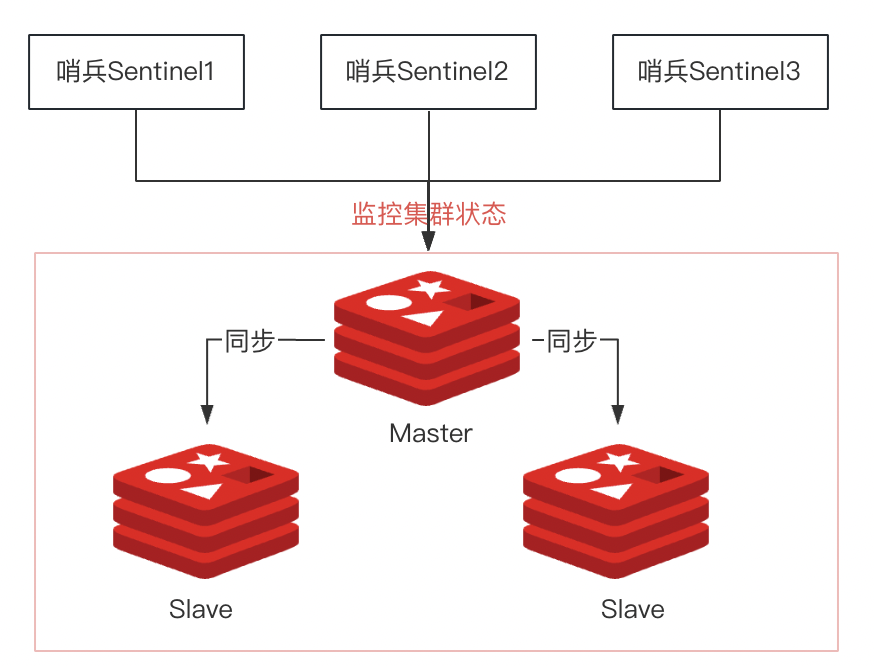 redis哨兵怎么选举主节点_面试