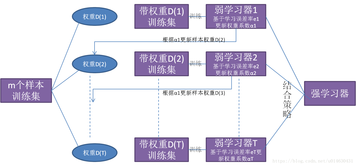 DG添加镜像_集成学习