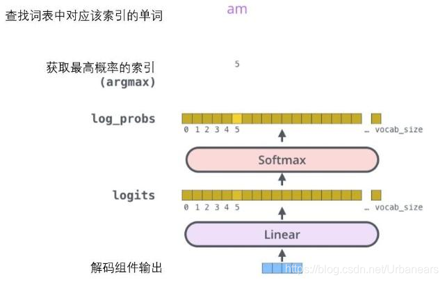 transformer模型架构 词向量_神经网络_07