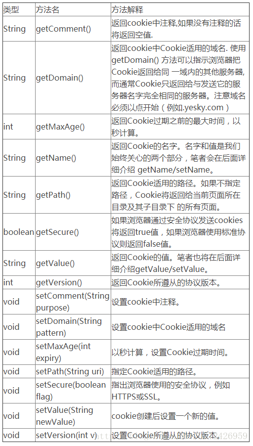 java session往jsp中放值_cookie