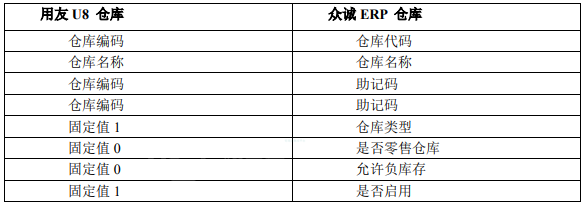 用友U8API接口的Java sdk_字段_06