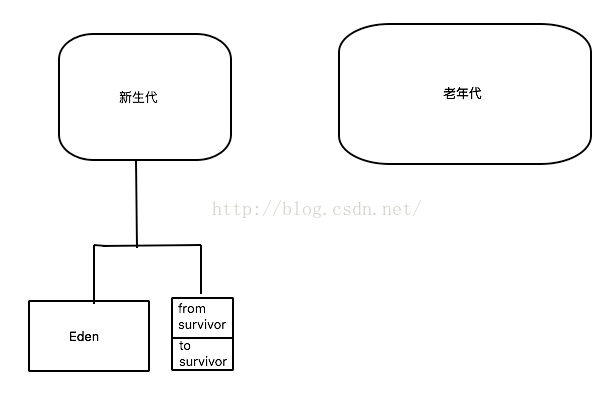 java 0填充_内存管理