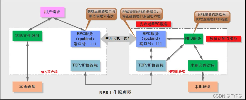 centosgit仓库_nfs_23