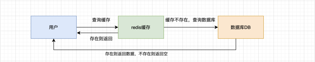 Java redis 布隆过滤器 判断商品是否存在_高并发