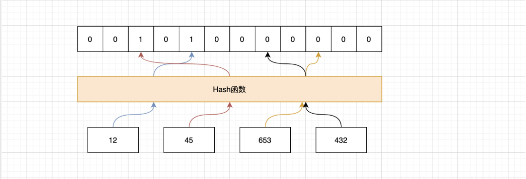 Java redis 布隆过滤器 判断商品是否存在_布隆过滤器 Bloom Filter_03