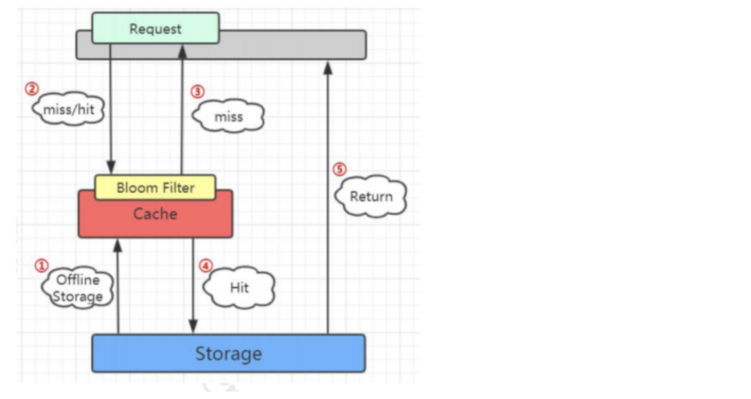 Java redis 布隆过滤器 判断商品是否存在_布隆过滤器 Bloom Filter_05