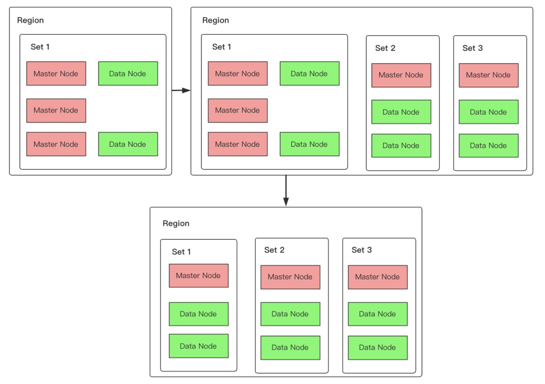 ES 高可用模式_elasticsearch_09