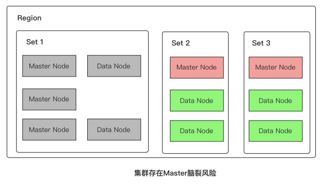 ES 高可用模式_elasticsearch_10