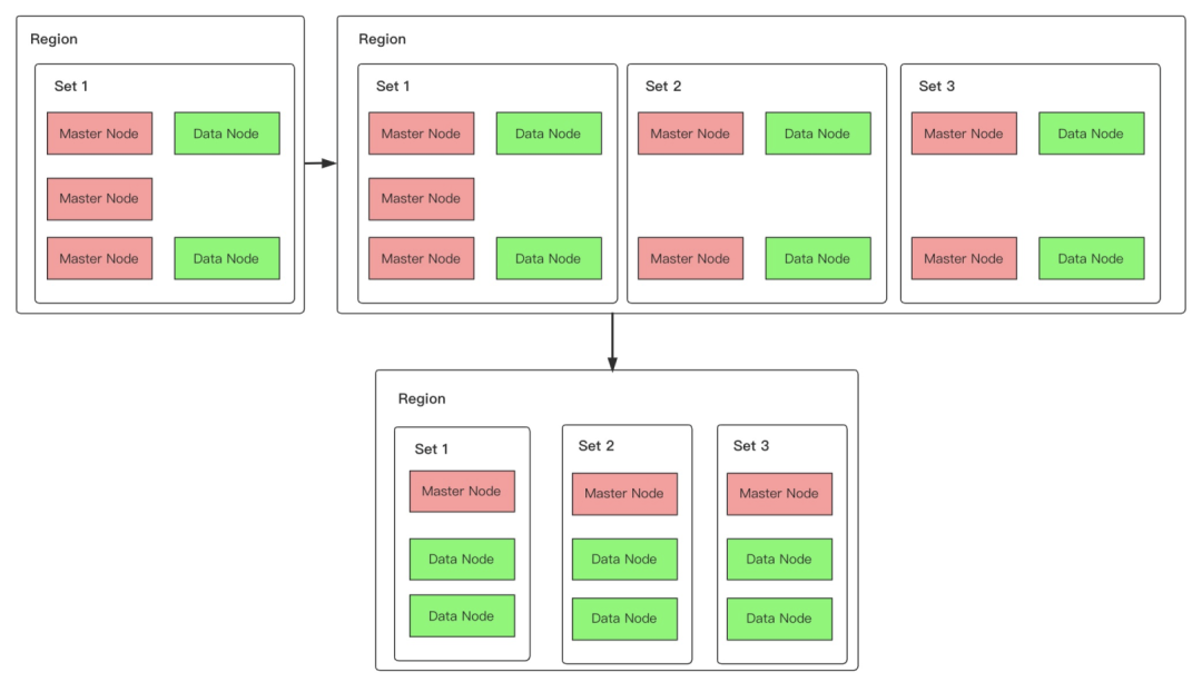 ES 高可用模式_elasticsearch_11