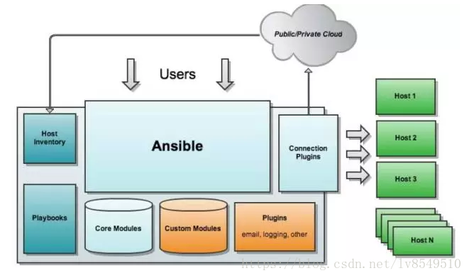 ansible 安装部署_ansible 安装部署